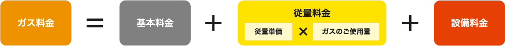 家庭用プロパンガス料金の基本的な仕組み